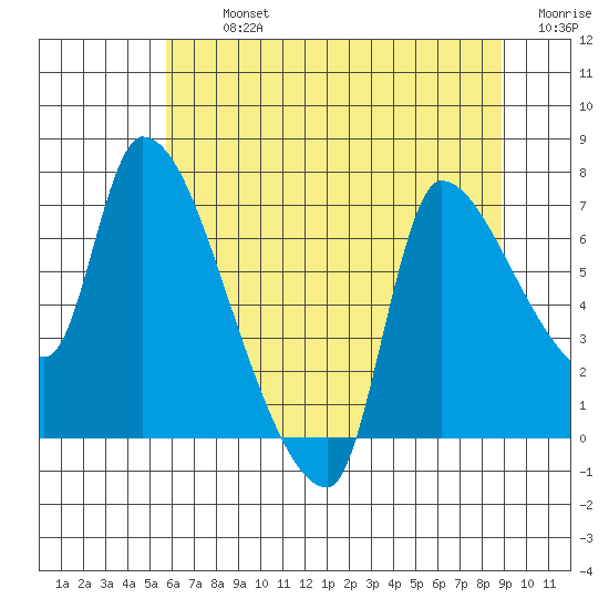 Eagle Cliff tide chart for Tuesday, July 23, 2024