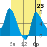 Eagle Cliff tide chart for Tuesday, July 23, 2024