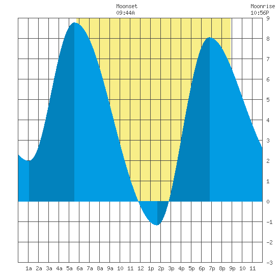 Eagle Cliff tide chart for Wednesday, July 24, 2024