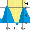Eagle Cliff tide chart for Wednesday, July 24, 2024