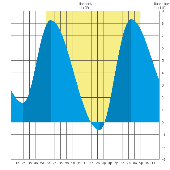 Eagle Cliff tide chart for Thursday, July 25, 2024