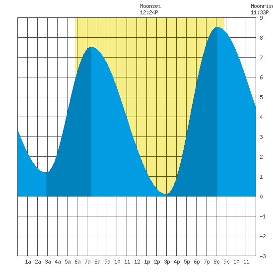 Eagle Cliff tide chart for Friday, July 26, 2024