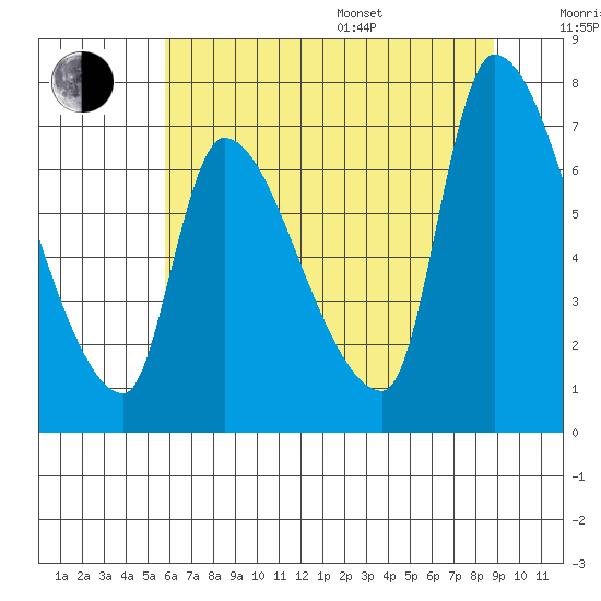Eagle Cliff tide chart for Saturday, July 27, 2024