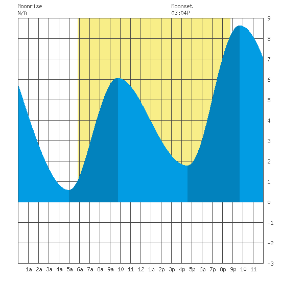Eagle Cliff tide chart for Sunday, July 28, 2024