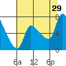 Eagle Cliff tide chart for Monday, July 29, 2024