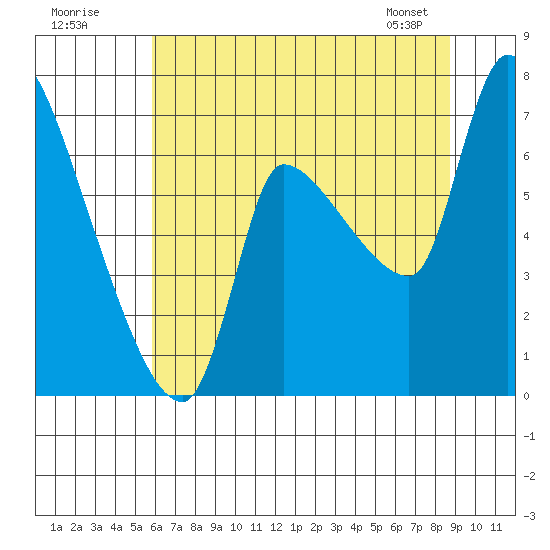 Eagle Cliff tide chart for Tuesday, July 30, 2024