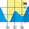 Eagle Cliff tide chart for Tuesday, July 30, 2024