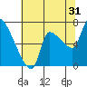 Eagle Cliff tide chart for Wednesday, July 31, 2024