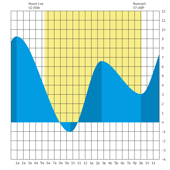 Eagle Cliff tide chart for Wednesday, July 3, 2024