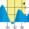 Eagle Cliff tide chart for Thursday, July 4, 2024