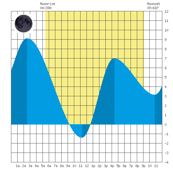 Eagle Cliff tide chart for Friday, July 5, 2024