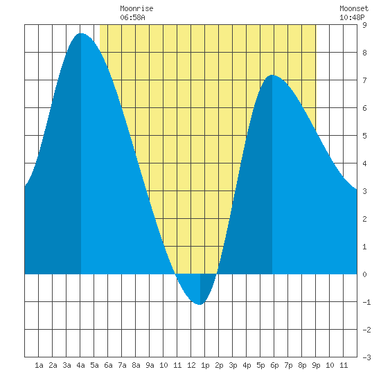 Eagle Cliff tide chart for Sunday, July 7, 2024
