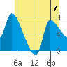 Eagle Cliff tide chart for Sunday, July 7, 2024