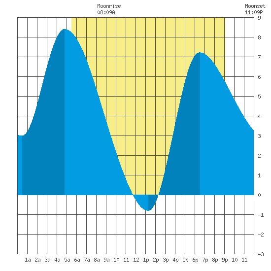 Eagle Cliff tide chart for Monday, July 8, 2024