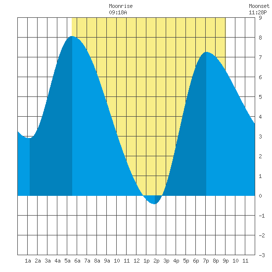 Eagle Cliff tide chart for Tuesday, July 9, 2024