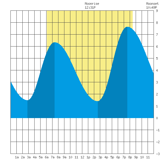 Eagle Cliff tide chart for Saturday, August 10, 2024