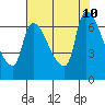 Eagle Cliff tide chart for Saturday, August 10, 2024