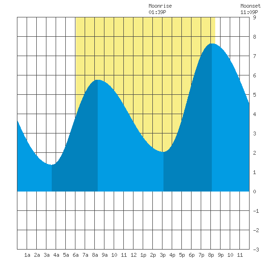 Eagle Cliff tide chart for Sunday, August 11, 2024