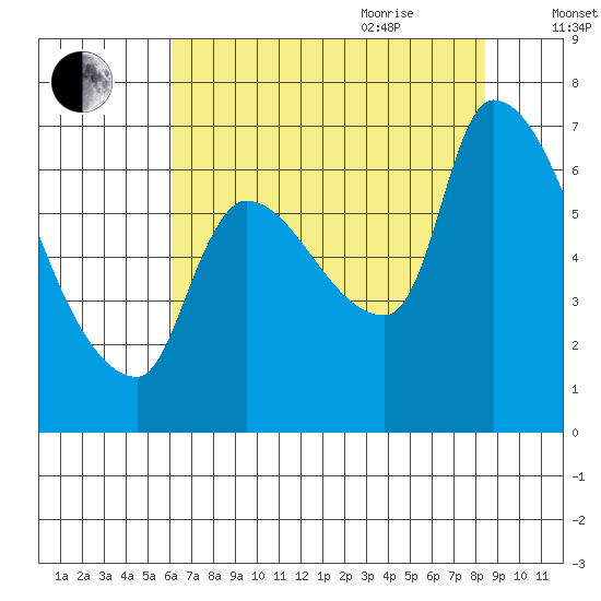 Eagle Cliff tide chart for Monday, August 12, 2024