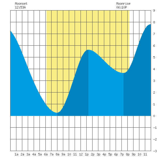 Eagle Cliff tide chart for Thursday, August 15, 2024