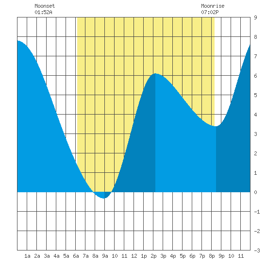 Eagle Cliff tide chart for Friday, August 16, 2024