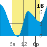 Eagle Cliff tide chart for Friday, August 16, 2024