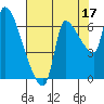 Eagle Cliff tide chart for Saturday, August 17, 2024
