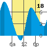 Eagle Cliff tide chart for Sunday, August 18, 2024