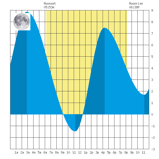 Eagle Cliff tide chart for Monday, August 19, 2024