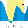 Eagle Cliff tide chart for Thursday, August 1, 2024