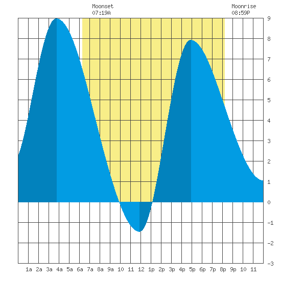Eagle Cliff tide chart for Tuesday, August 20, 2024