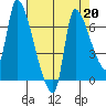 Eagle Cliff tide chart for Tuesday, August 20, 2024