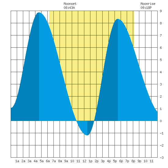 Eagle Cliff tide chart for Wednesday, August 21, 2024