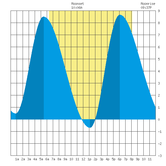 Eagle Cliff tide chart for Thursday, August 22, 2024