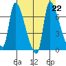 Eagle Cliff tide chart for Thursday, August 22, 2024