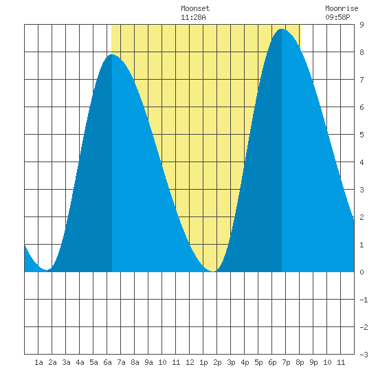 Eagle Cliff tide chart for Friday, August 23, 2024