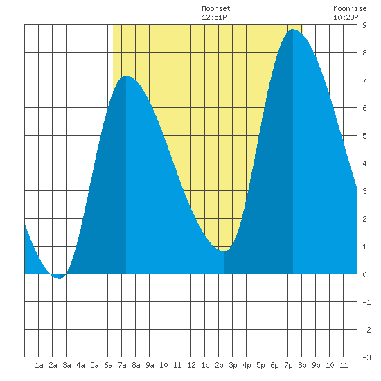 Eagle Cliff tide chart for Saturday, August 24, 2024