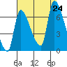 Eagle Cliff tide chart for Saturday, August 24, 2024