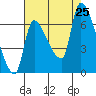 Eagle Cliff tide chart for Sunday, August 25, 2024