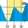 Eagle Cliff tide chart for Wednesday, August 28, 2024