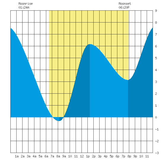 Eagle Cliff tide chart for Thursday, August 29, 2024