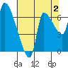 Eagle Cliff tide chart for Friday, August 2, 2024