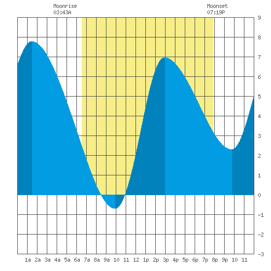 Eagle Cliff tide chart for Saturday, August 31, 2024