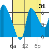 Eagle Cliff tide chart for Saturday, August 31, 2024