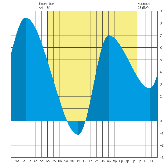 Eagle Cliff tide chart for Saturday, August 3, 2024