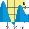Eagle Cliff tide chart for Saturday, August 3, 2024