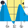 Eagle Cliff tide chart for Sunday, August 4, 2024
