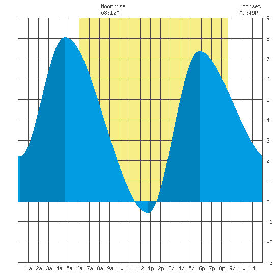 Eagle Cliff tide chart for Tuesday, August 6, 2024