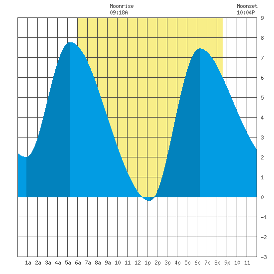 Eagle Cliff tide chart for Wednesday, August 7, 2024