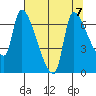 Eagle Cliff tide chart for Wednesday, August 7, 2024